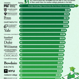 Ranked: The Best U.S. Colleges for High-Paying Finance Jobs