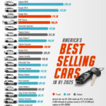 Ranked: The Best-Selling Cars in the U.S. So Far in 2025