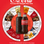 How Coca-Cola’s Secret Formula Has Changed Over Time
