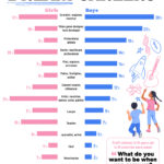 Charted: Generation Alpha’s Dream Careers, by Gender