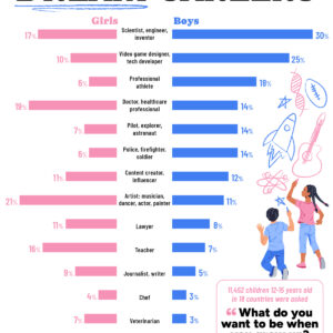 Charted: Generation Alpha’s Dream Careers, by Gender
