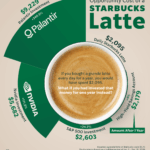 Infographic: The Opportunity Cost of a Daily Starbucks Latte