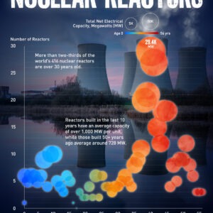 Visualized: The Age Distribution of Nuclear Reactors