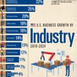 Charted: U.S. Business Growth by Industry (2019-2024)