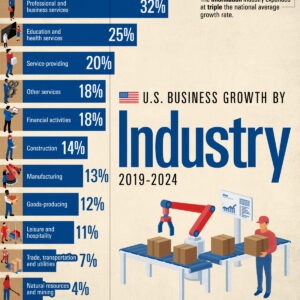 Charted: U.S. Business Growth by Industry (2019-2024)
