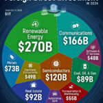 Charted: The Top 10 Sectors for FDI in 2024