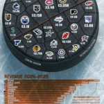 Ranked: The Most Valuable NHL Teams in 2025