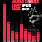 Charted: Substance Use Among Young Adults in the U.S.