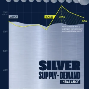 Charted: Silver Supply–Demand Imbalance (2015-2025)